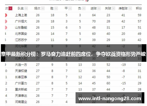 意甲最新积分榜：罗马奋力追赶前四席位，争夺欧战资格形势严峻