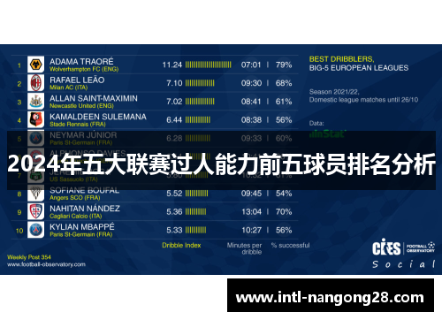 2024年五大联赛过人能力前五球员排名分析